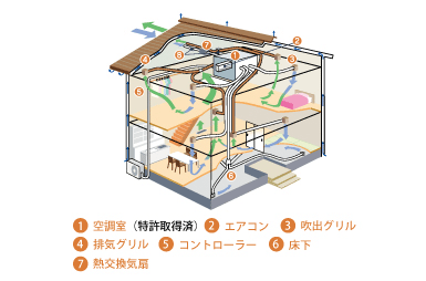 省エネ全館空調