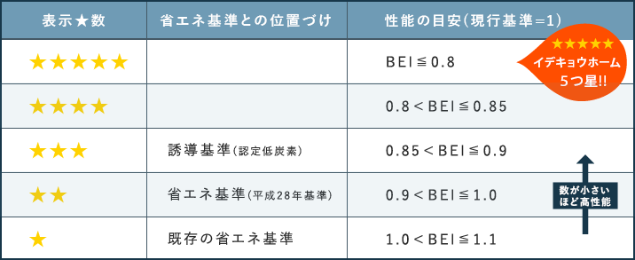 ★の数と省エネ基準との関係