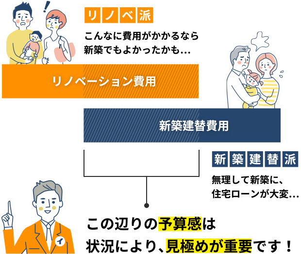 リノベ派 こんなに費⽤がかかるなら新築でもよかったかも… 新築建替派 無理して新築に、住宅ローンが⼤変…