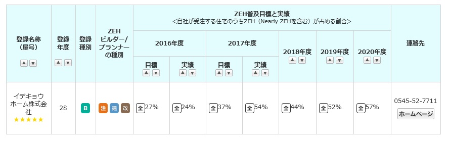 ZEH5星