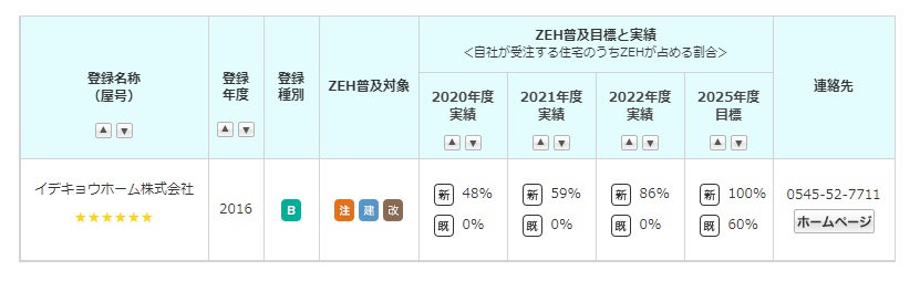 ZEHの採用データについて