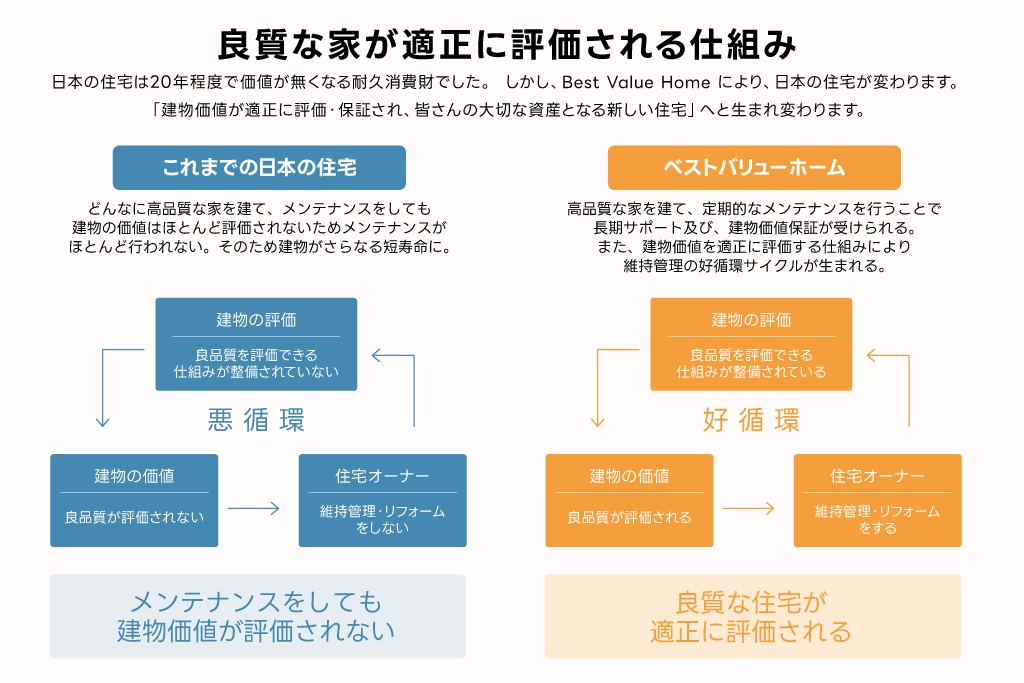住宅価値保証制度（ベストバリューホームシステム）評価される仕組み