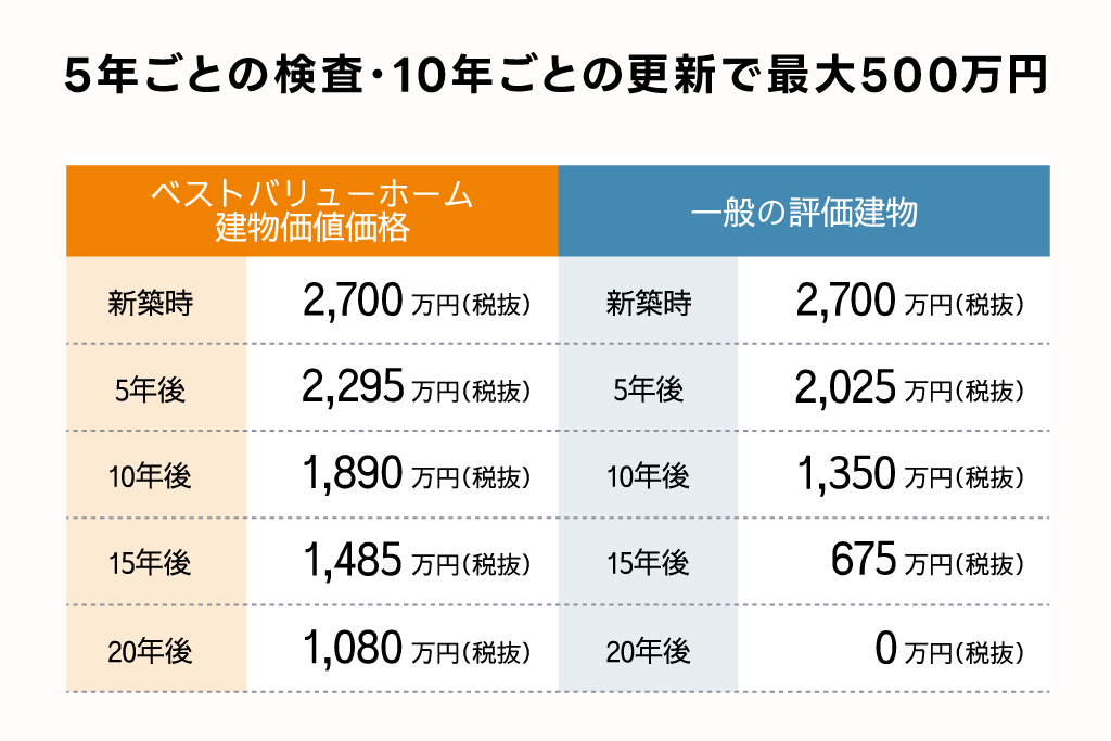 住宅価値保証制度（ベストバリューホームシステム）建物価値価格