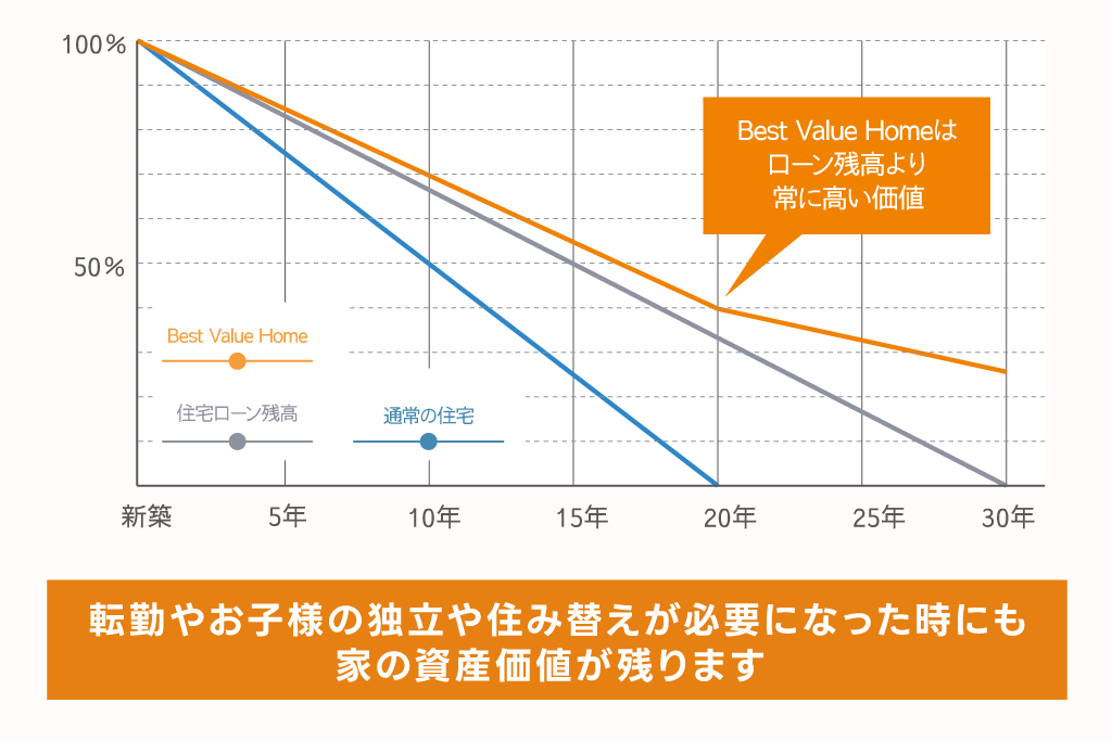 住宅価値保証制度（ベストバリューホームシステム）建物価値価格グラフ