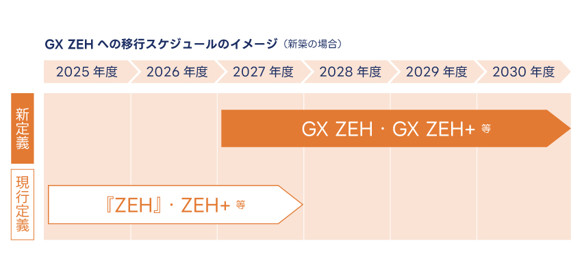 GX-ZEH+スケジュール｜イデキョウホーム